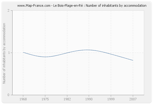Le Bois-Plage-en-Ré : Number of inhabitants by accommodation